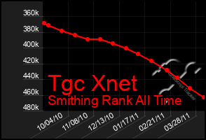 Total Graph of Tgc Xnet