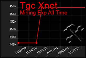 Total Graph of Tgc Xnet