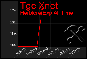 Total Graph of Tgc Xnet