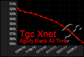 Total Graph of Tgc Xnet