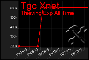 Total Graph of Tgc Xnet