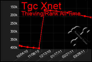 Total Graph of Tgc Xnet