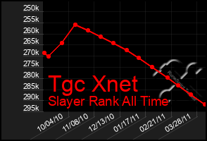 Total Graph of Tgc Xnet