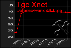 Total Graph of Tgc Xnet