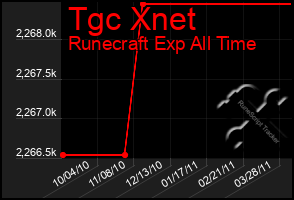 Total Graph of Tgc Xnet