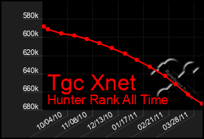 Total Graph of Tgc Xnet