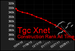 Total Graph of Tgc Xnet