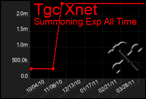 Total Graph of Tgc Xnet