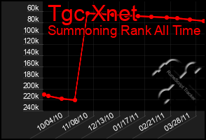 Total Graph of Tgc Xnet