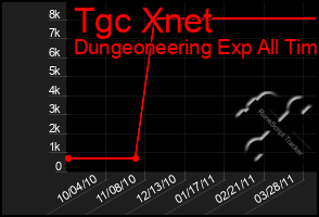 Total Graph of Tgc Xnet