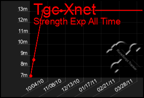 Total Graph of Tgc Xnet