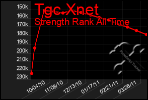 Total Graph of Tgc Xnet