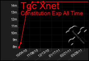 Total Graph of Tgc Xnet