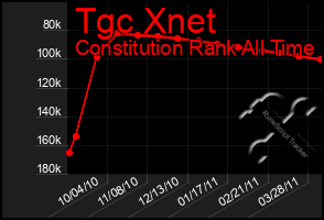 Total Graph of Tgc Xnet