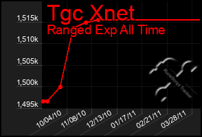 Total Graph of Tgc Xnet