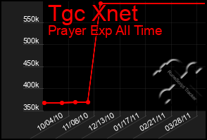 Total Graph of Tgc Xnet