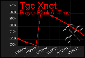 Total Graph of Tgc Xnet