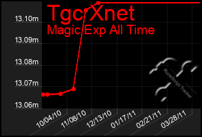 Total Graph of Tgc Xnet