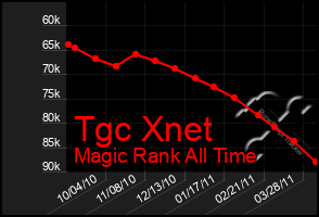 Total Graph of Tgc Xnet