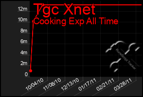 Total Graph of Tgc Xnet