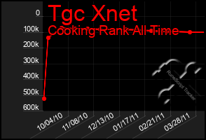 Total Graph of Tgc Xnet