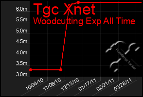 Total Graph of Tgc Xnet