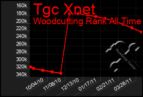 Total Graph of Tgc Xnet