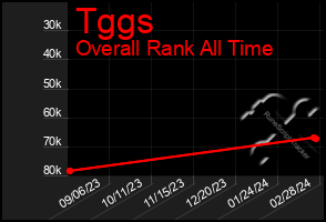 Total Graph of Tggs