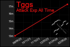 Total Graph of Tggs