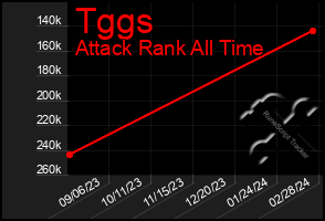 Total Graph of Tggs