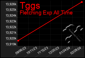 Total Graph of Tggs