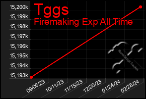 Total Graph of Tggs