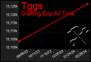 Total Graph of Tggs