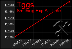 Total Graph of Tggs