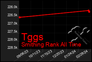 Total Graph of Tggs