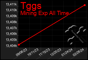 Total Graph of Tggs