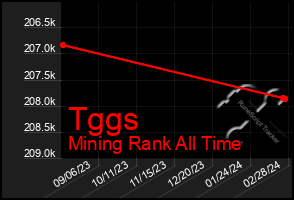 Total Graph of Tggs