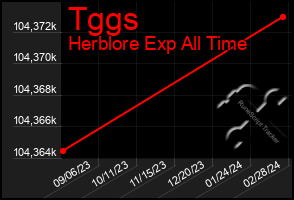 Total Graph of Tggs