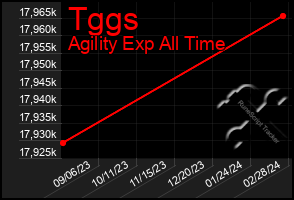 Total Graph of Tggs