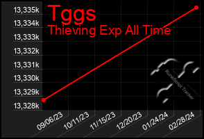 Total Graph of Tggs