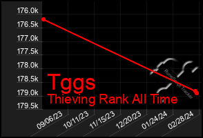 Total Graph of Tggs