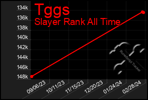 Total Graph of Tggs