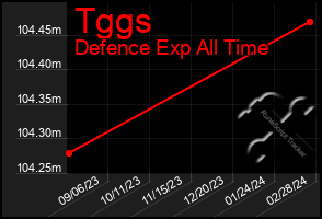 Total Graph of Tggs