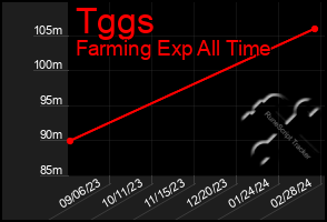 Total Graph of Tggs