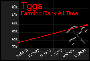 Total Graph of Tggs