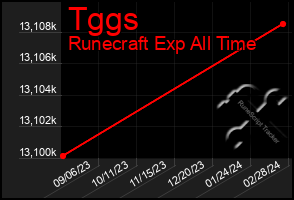 Total Graph of Tggs