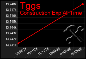 Total Graph of Tggs