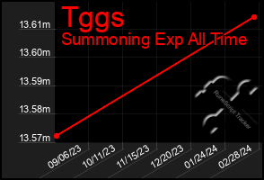 Total Graph of Tggs