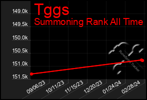 Total Graph of Tggs