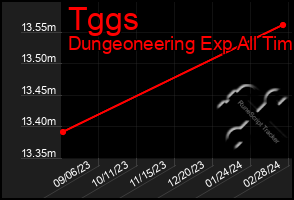 Total Graph of Tggs